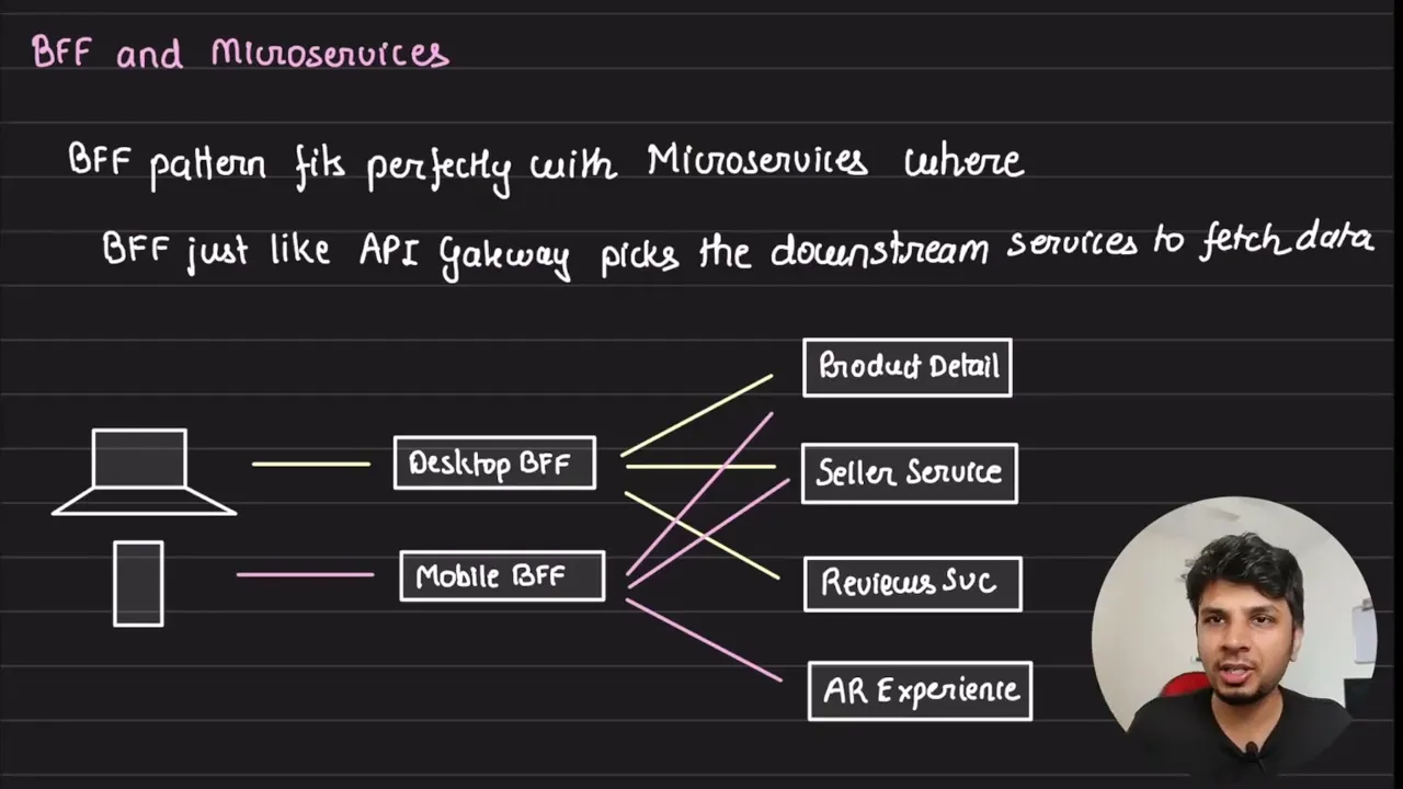 Backend for Frontend Pattern in Microservices - 15:09